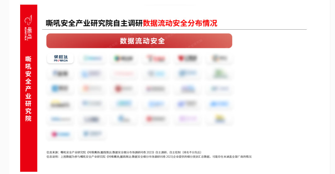 lehu乐虎数据清静流量监测平台入选《嘶吼 数据清静细分市场之数据流动清静专题报告》典范推荐厂商